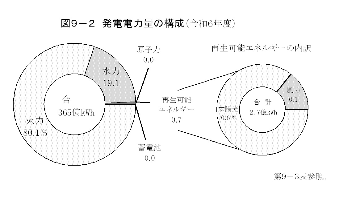 第9章 エネルギー・水の画像2