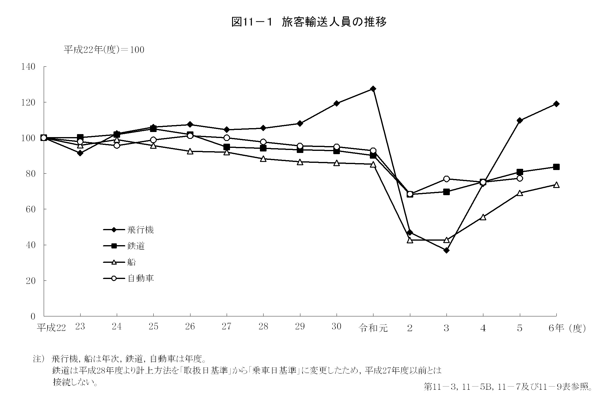 第11章　運輸の画像1
