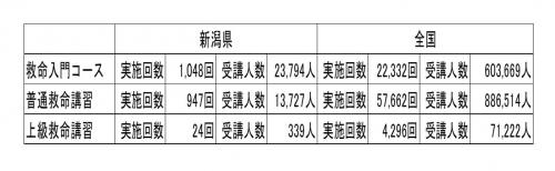 応急手当普及講習の実施状況一覧