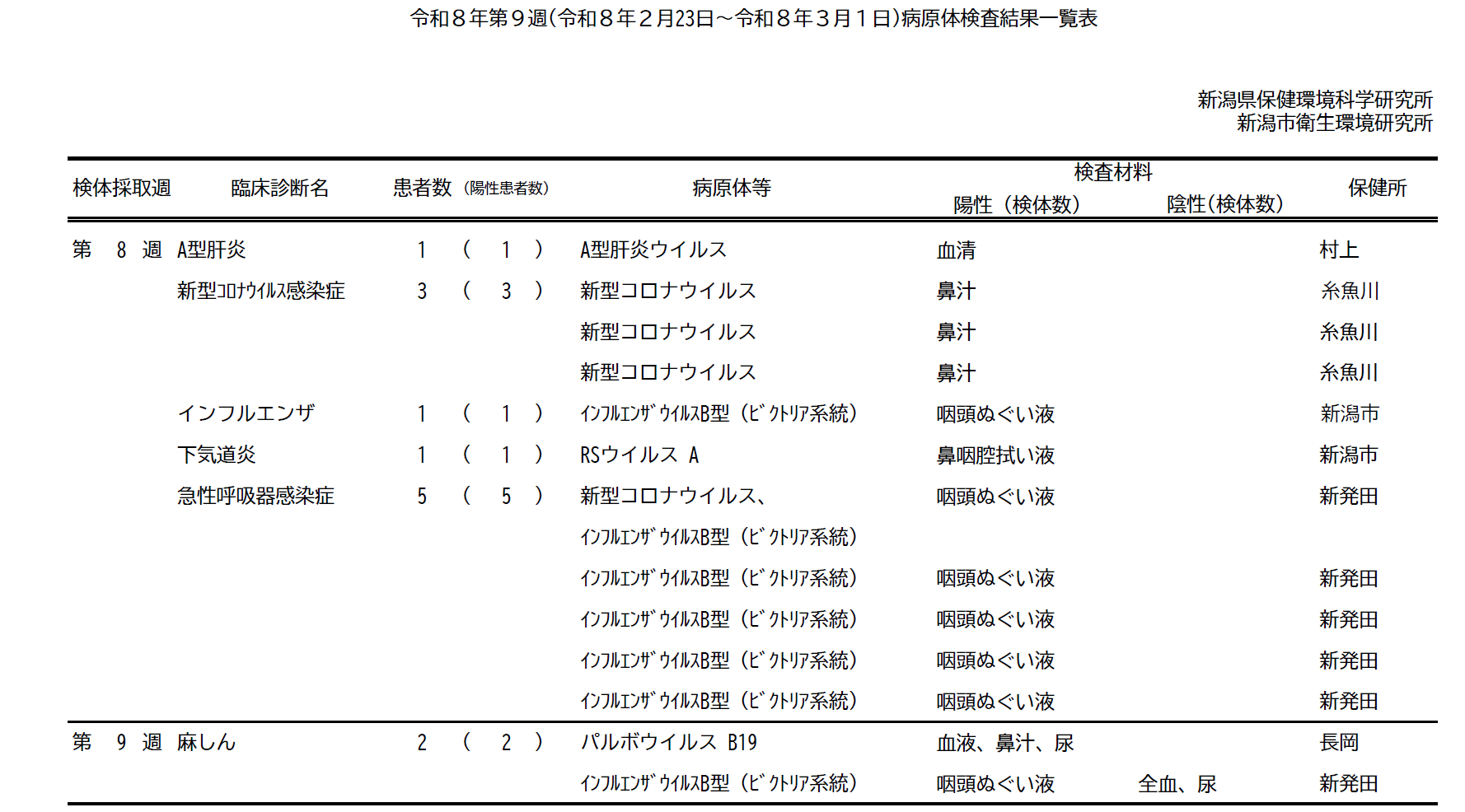 病原体検査結果一覧表