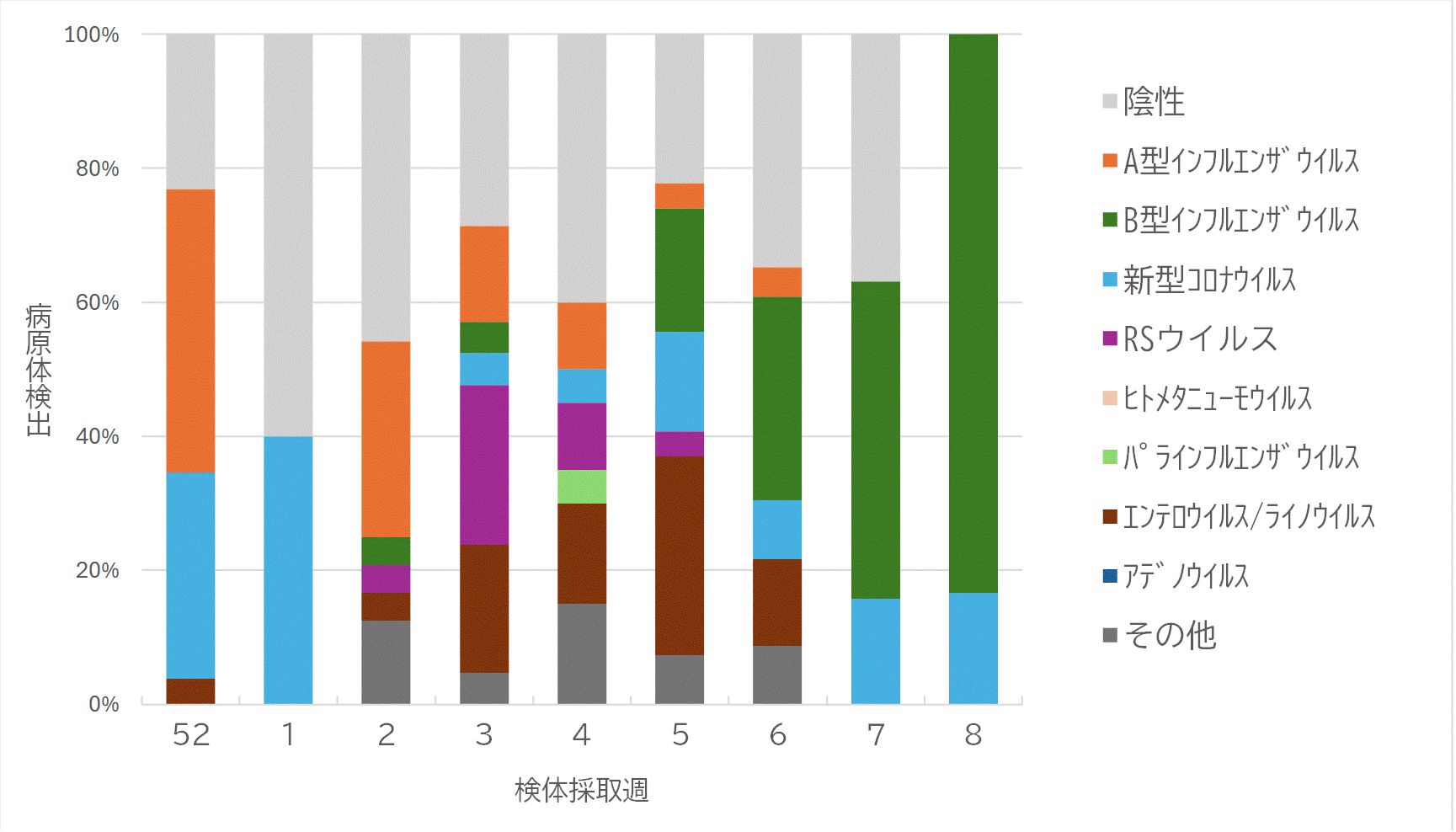 ARI病原体サーベイランス