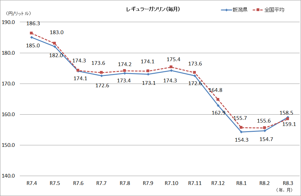 レギュラーガソリン価格　（毎月）