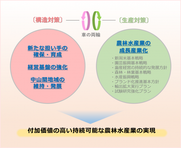 農林水産業施策の展開方向