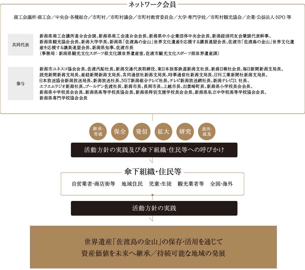 ネットワークの構成の画像