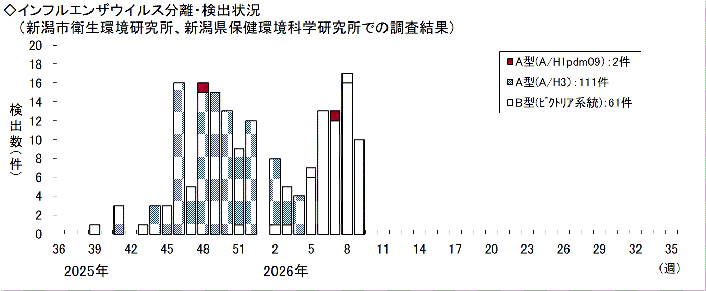 インフルエンザウイルス検出状況グラフ
