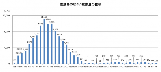 佐渡島の松くい被害量の推移