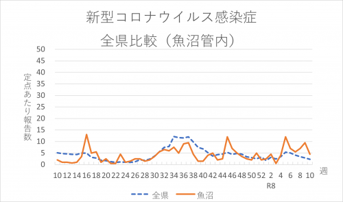 新型コロナウイルス感染症 全県比較(魚沼管内)