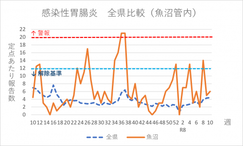 感染性胃腸炎 全県比較(魚沼管内)