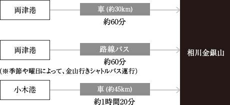 相川金銀山へのアクセスの画像