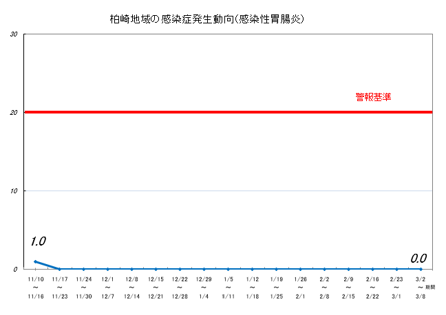 感染性胃腸炎動向
