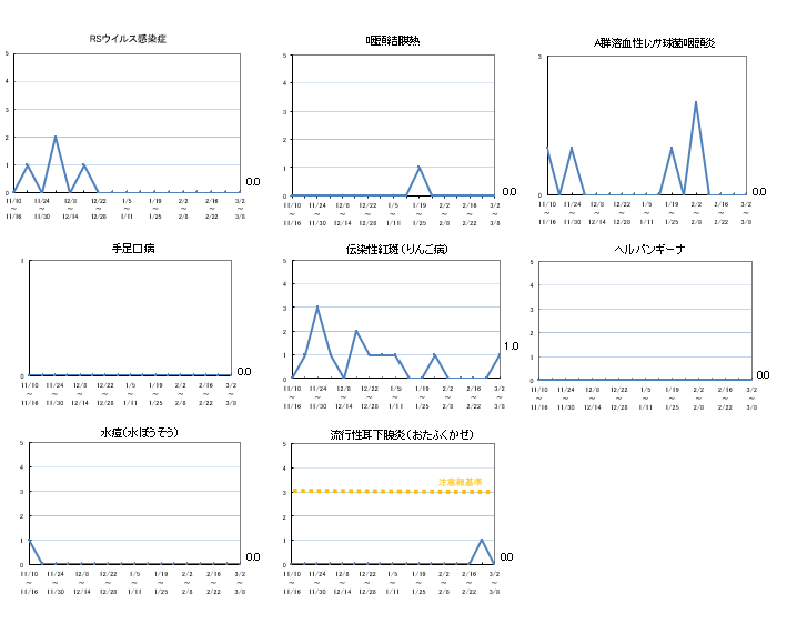 その他感染症動向