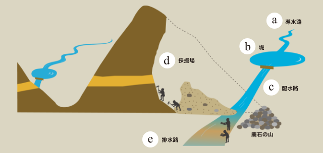 「大流し」砂金採掘法の画像