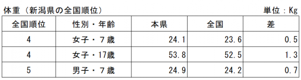 体重(新潟県の全国順位)