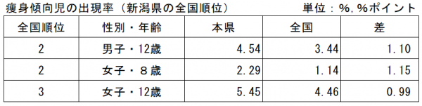 痩身傾向児の出現率(新潟県の全国順位)