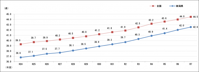 消防団員の平均年齢の推移