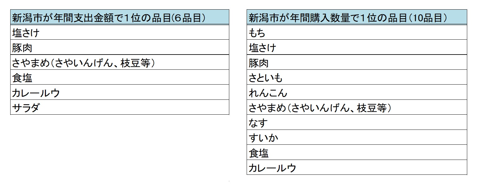 新潟市が年間支出金額及び年間購入数量で1位の品目