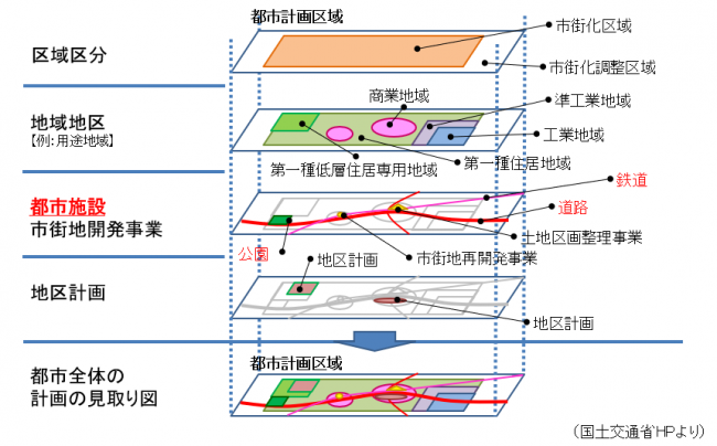 都市計画の体系