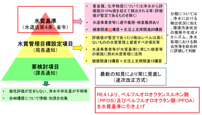 水道水質基準の体系