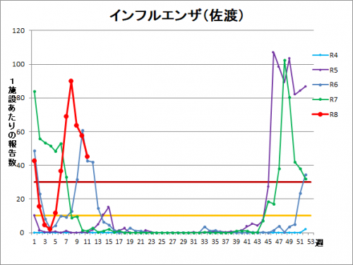 インフルエンザ