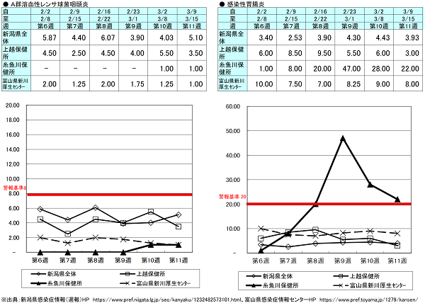 第11週(A群溶血性レンサ球菌咽頭炎)新潟県5.10、上越保健所3.50、糸魚川保健所1.00、富山県にいかわ保健所1.00、(感染性胃腸炎)新潟県3.93、上越保健所3.00、糸魚川保健所22.00、富山県にいかわ保健所8.00 A群溶血性レンサ球菌咽頭
