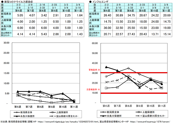 第11週(新型コロナウイルス感染症)新潟県1.64、上越保健所1.25、糸魚川保健所1.00、富山県にいかわ保健所1.43、(インフルエンザ)新潟県20.69、上越保健所14.75、糸魚川保健所19.00、富山県にいかわ保健所15.14 新型コロナウイルス