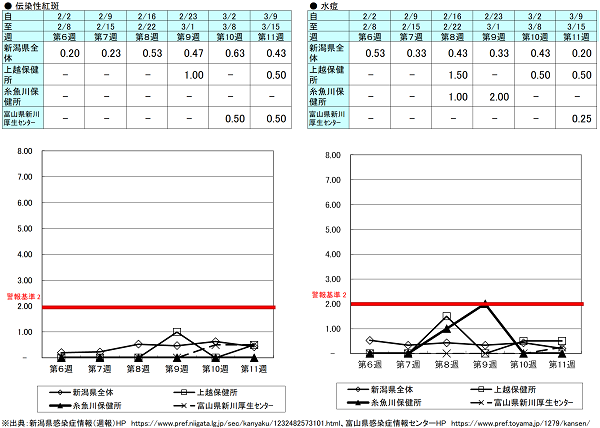 第11週(伝染性紅斑)新潟県0.43、上越保健所0.50、糸魚川保健所0.00、富山県にいかわ保健所0.50、(水痘)新潟県0.20、上越保健所0.50、糸魚川保健所0.00、富山県にいかわ保健所0.25 伝染性紅斑、水痘の発生状況(定点報告、最近6週間の