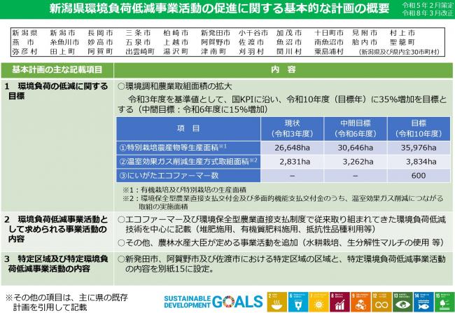 みどりの食料システム法における新潟県基本計画について