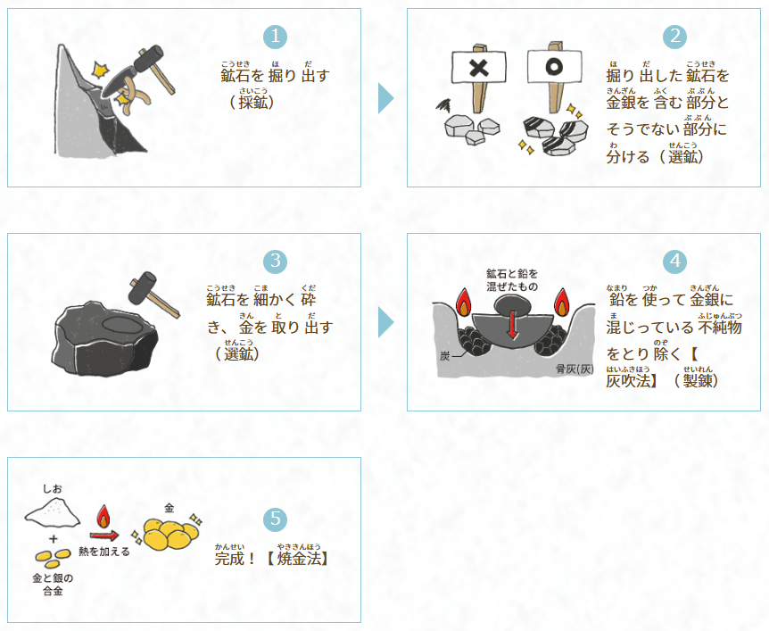 鉱石こうせきから金きんができるまで