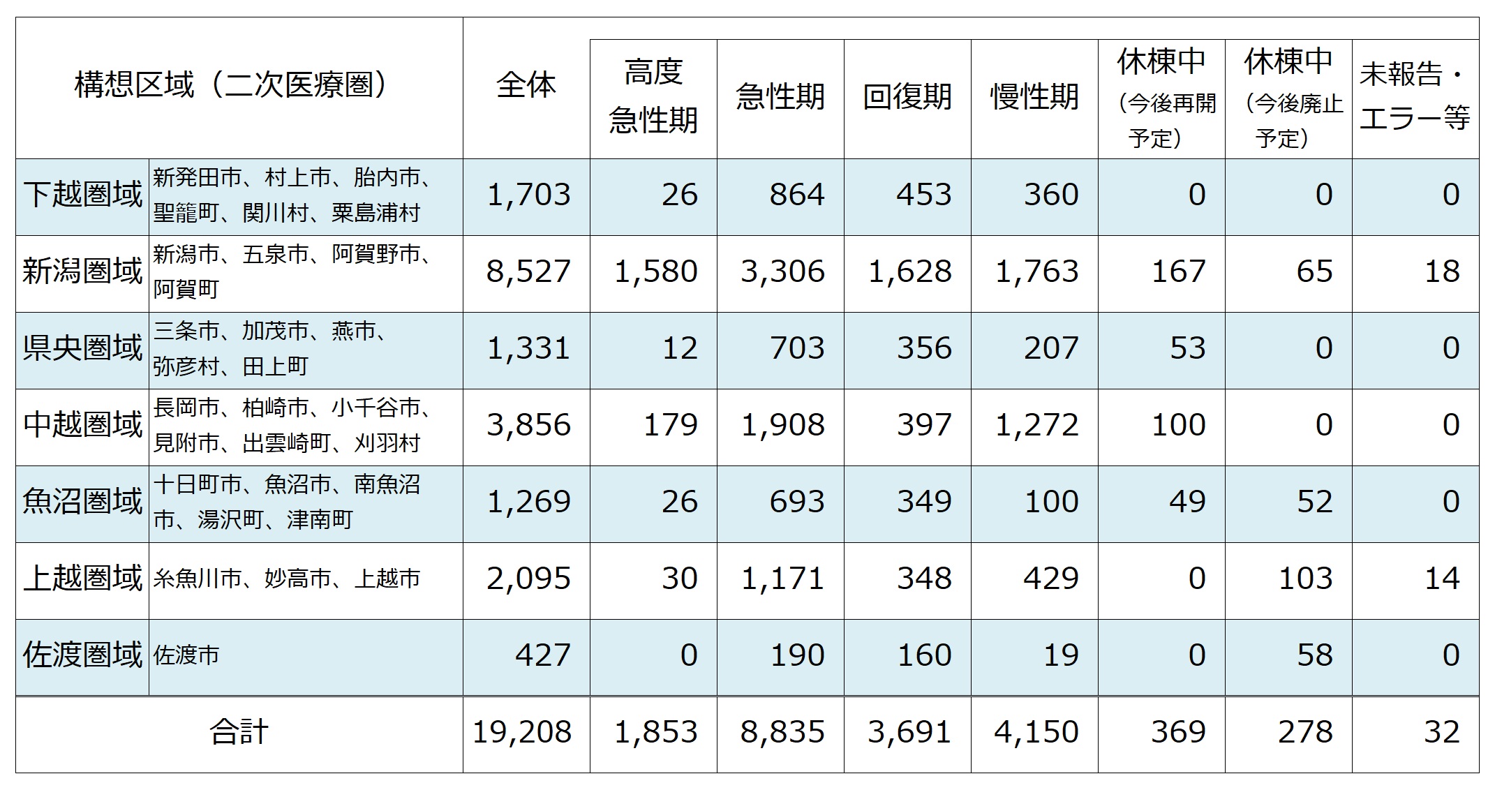 2024年度医療圏ごとの病床数