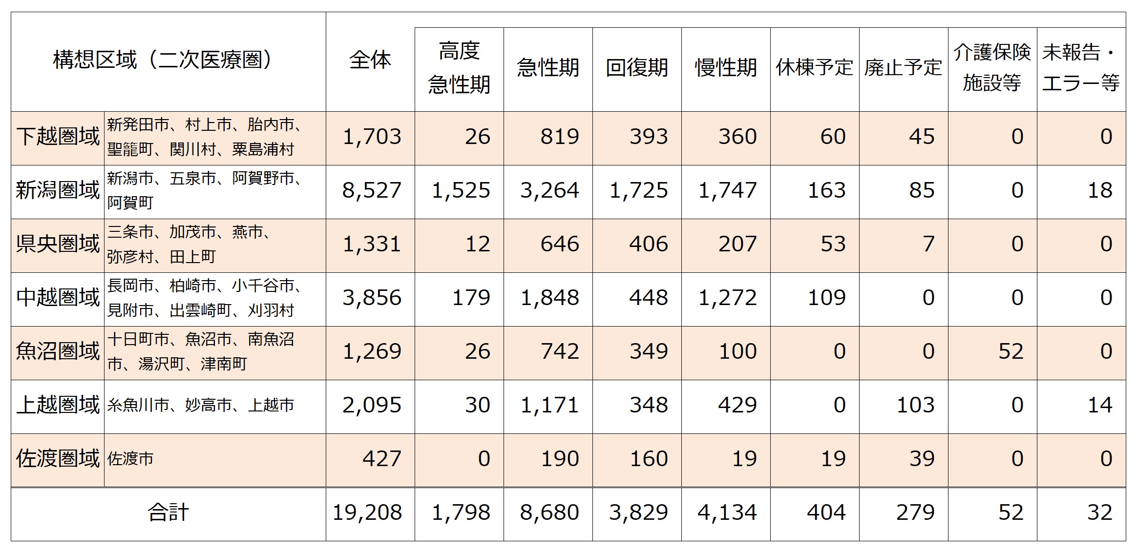 2024年度医療圏ごとの病床数
