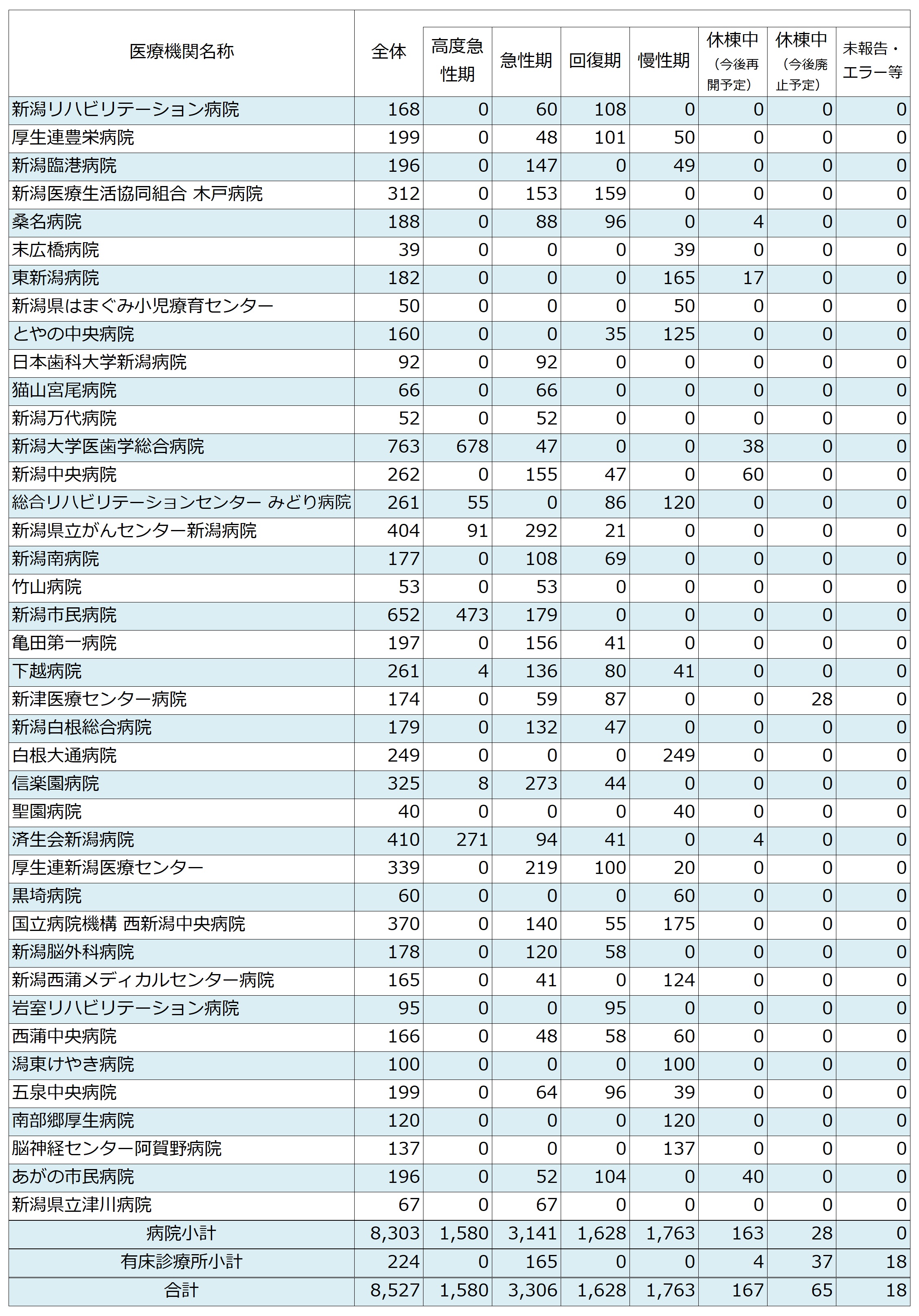 2024年度医療機関別機能ごとの病床数(新潟圏域の病院)