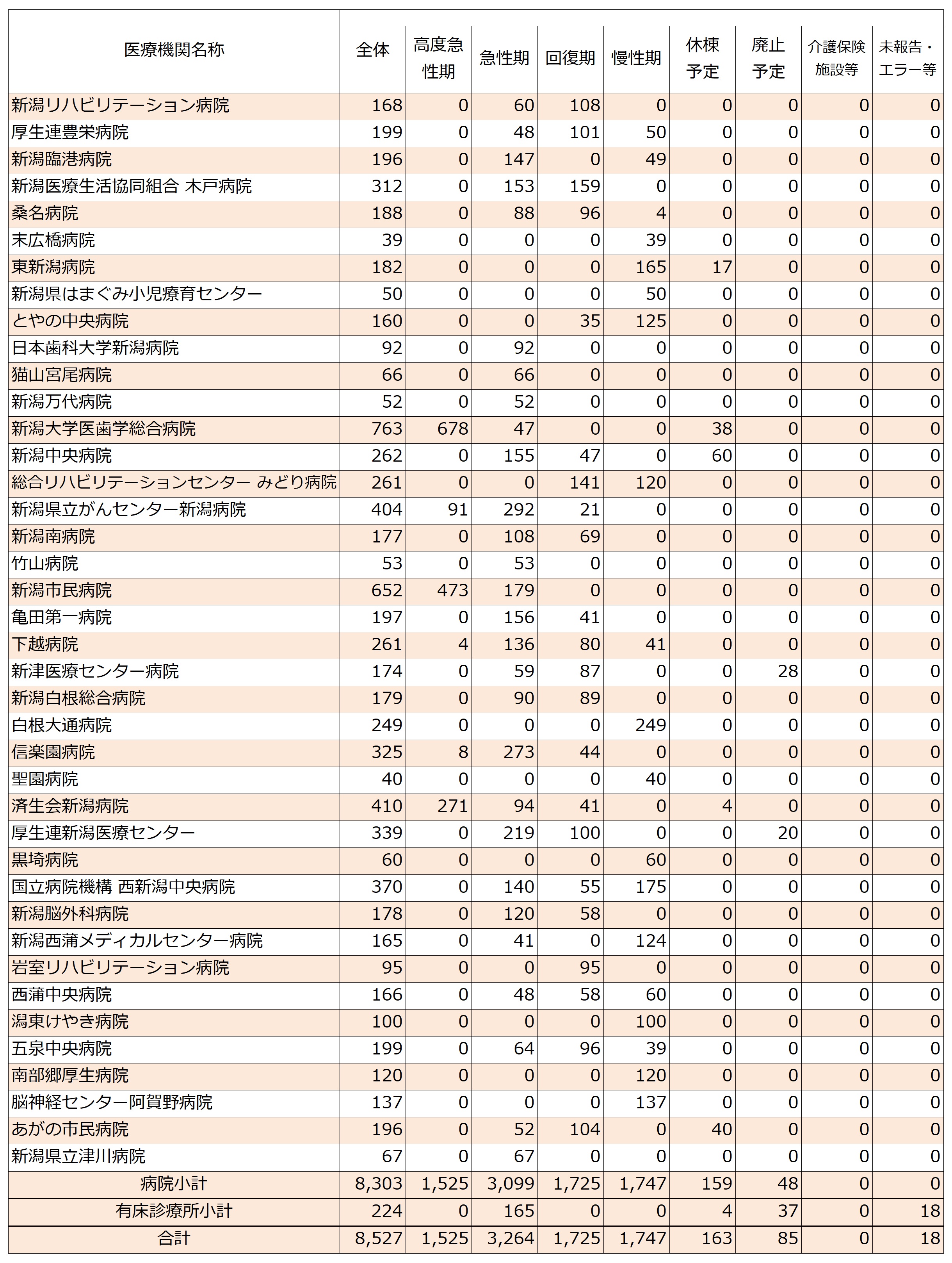 2025年度医療機関別機能ごとの病床数(新潟圏域の病院)