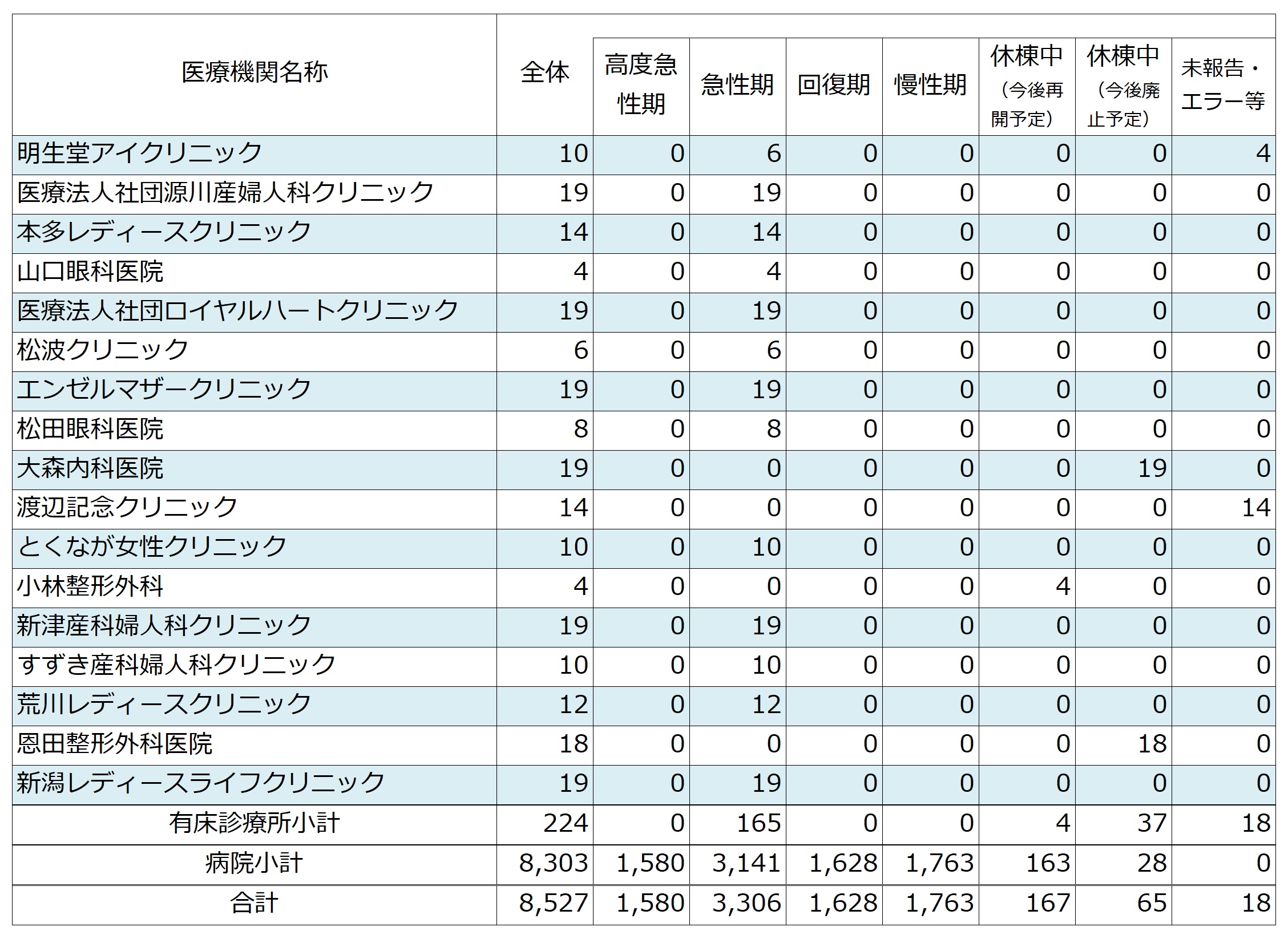 2024年度医療機関別機能ごとの病床数（新潟圏域の有床診療所）