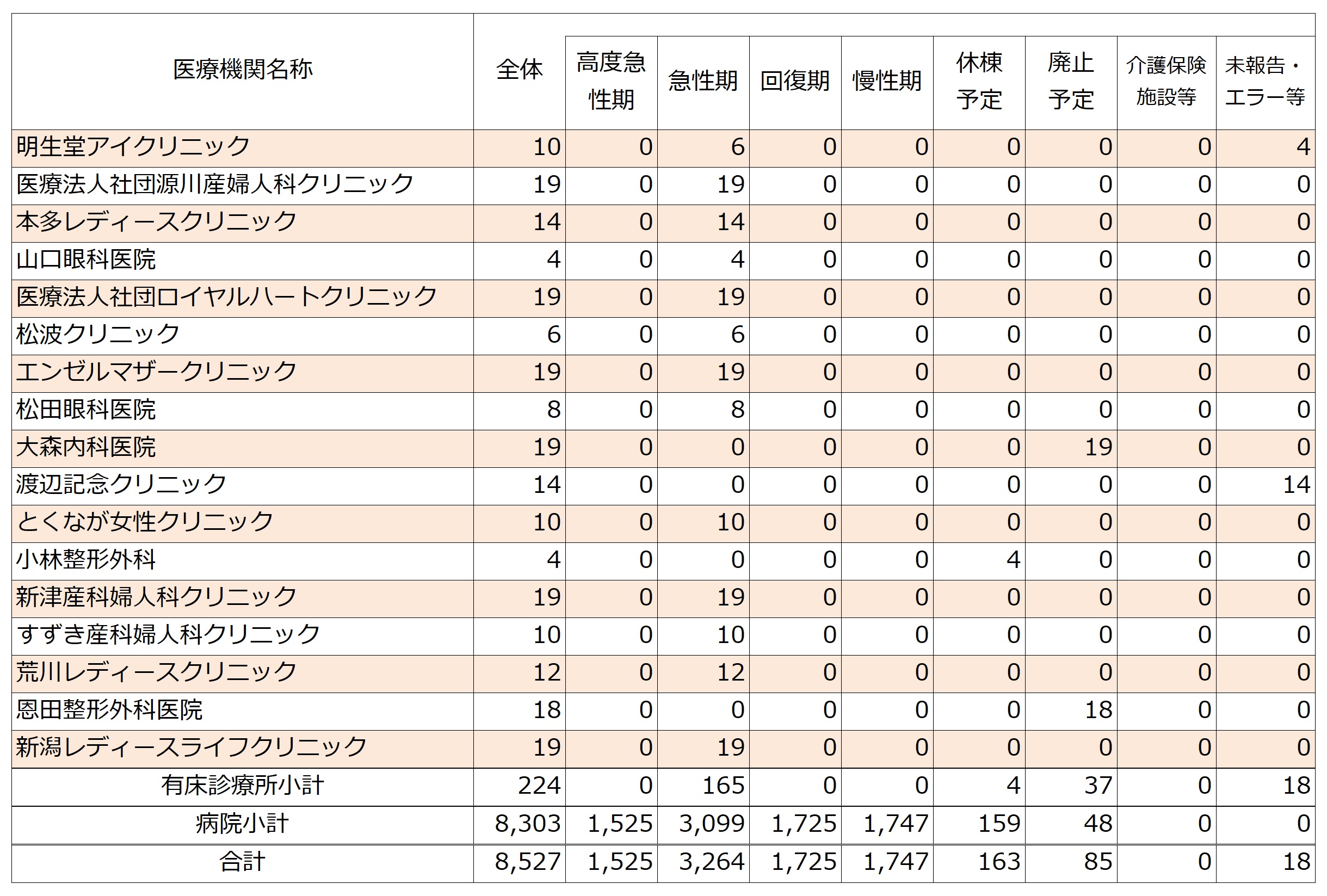 2025年度医療機関別機能ごとの病床数（新潟圏域の有床診療所）