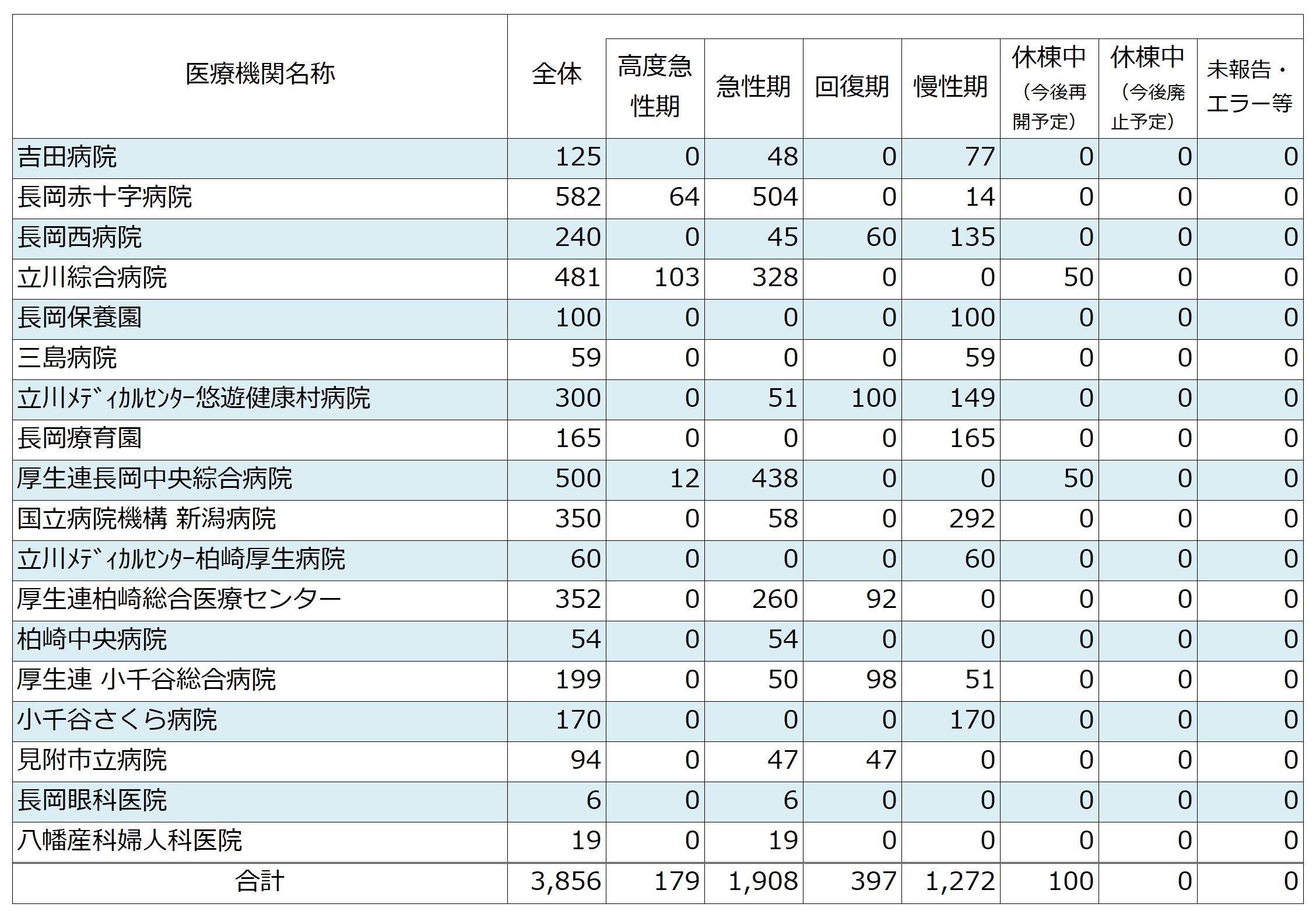 2024年度医療機関別機能ごとの病床数(中越圏域)