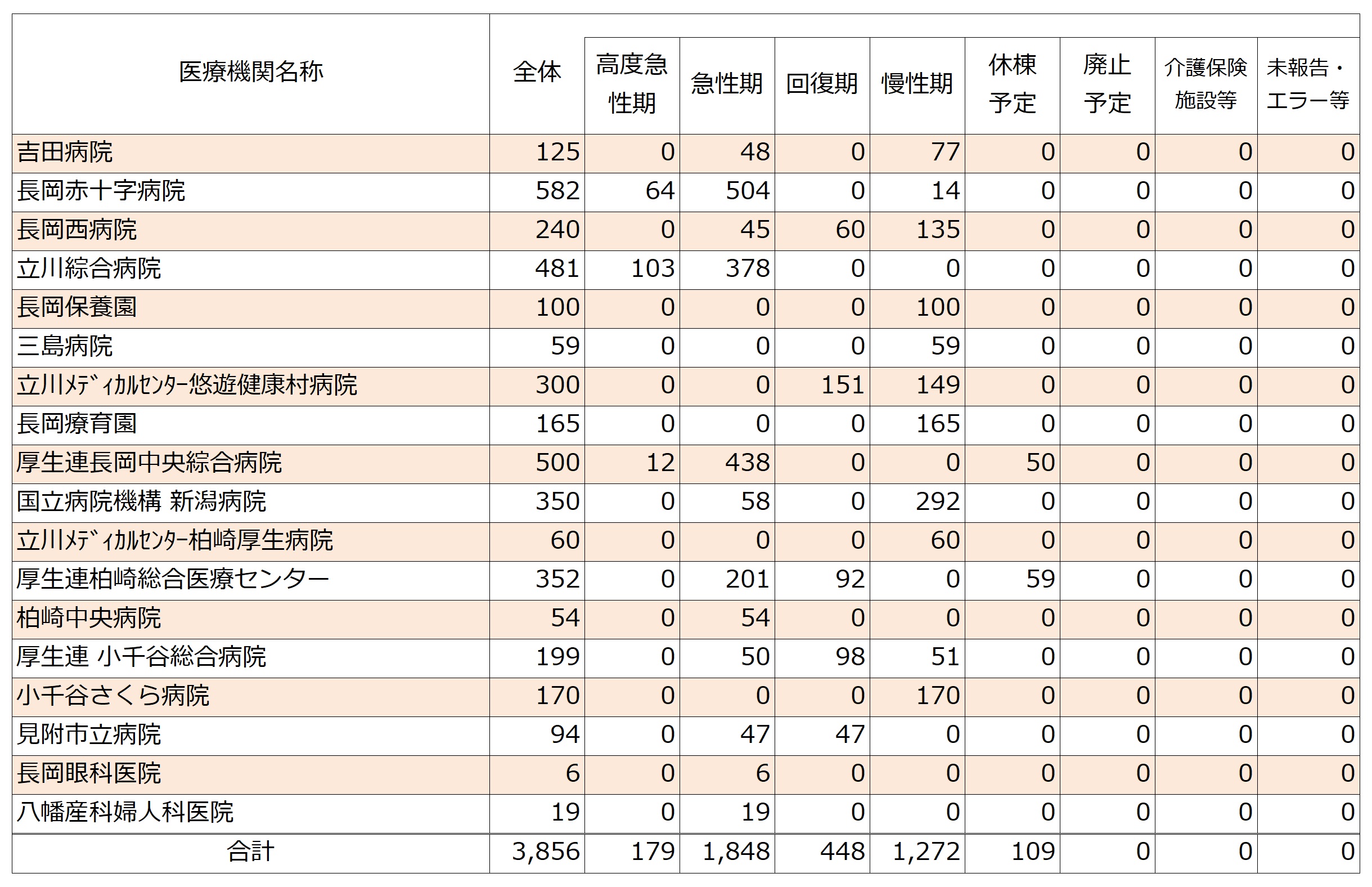 2025年度医療機関別機能ごとの病床数(中越圏域)