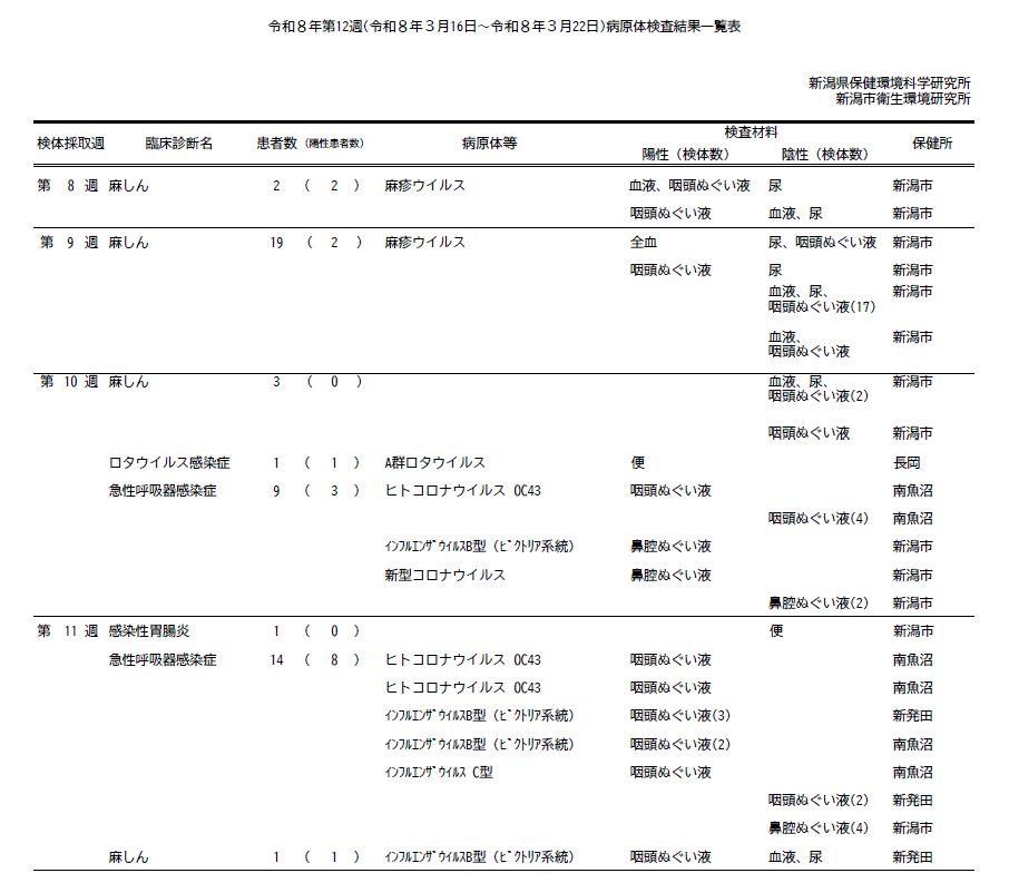 病原体検査結果一覧表