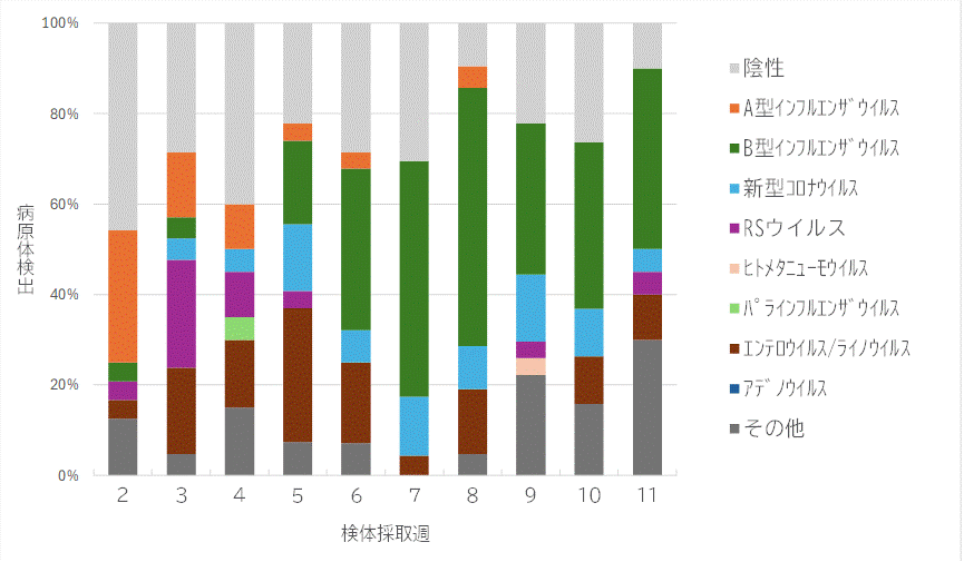 ARI病原体サーベイランス