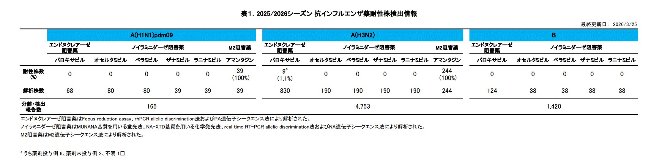 抗インフルエンザ耐性サーベイランス(全国)