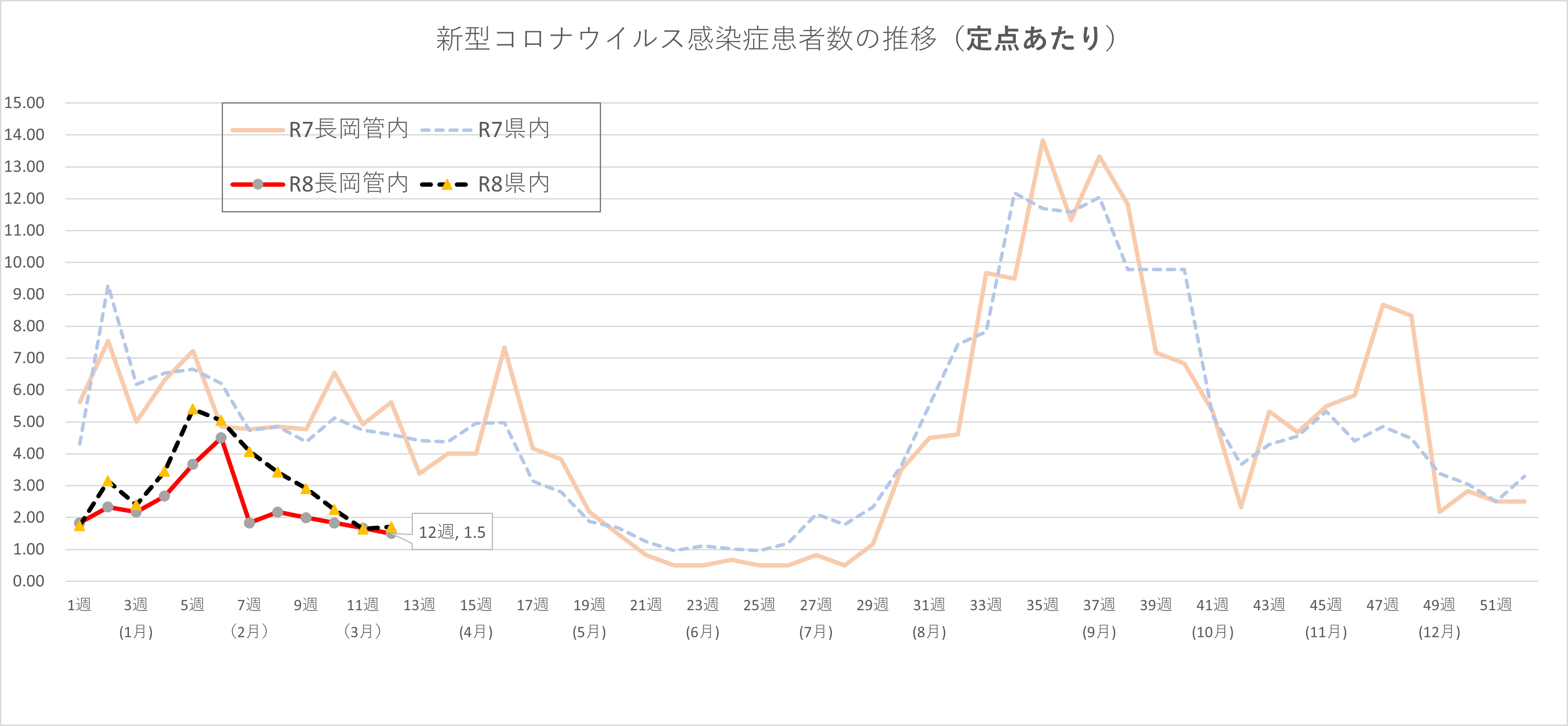COVID19患者数の推移