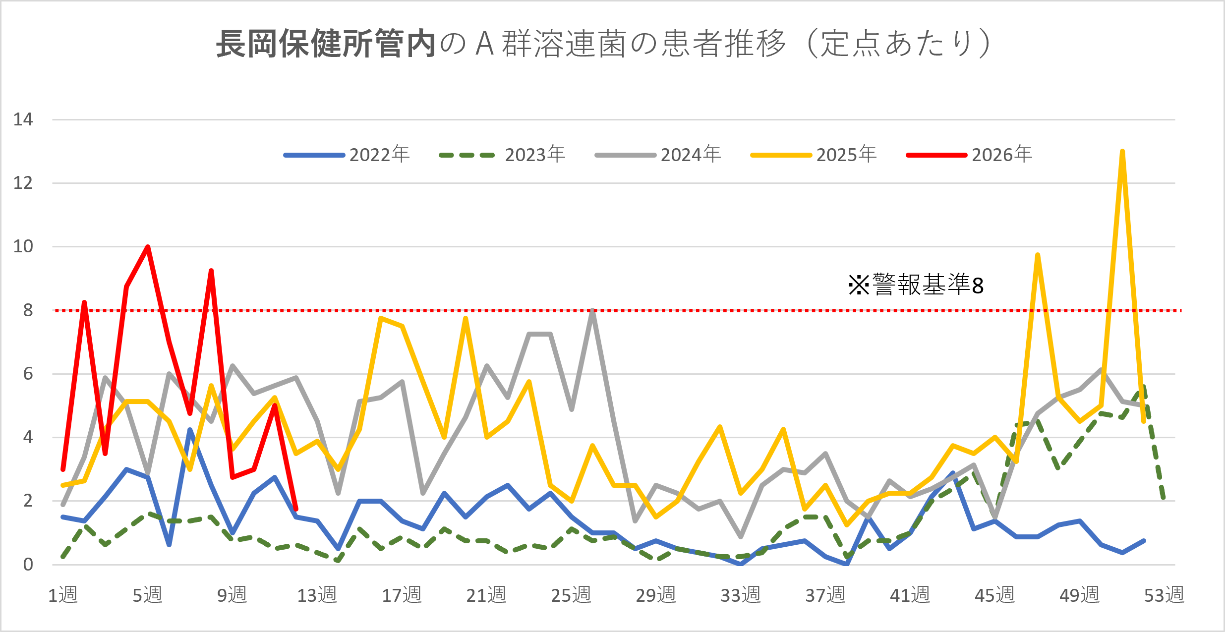 溶連菌患者の推移