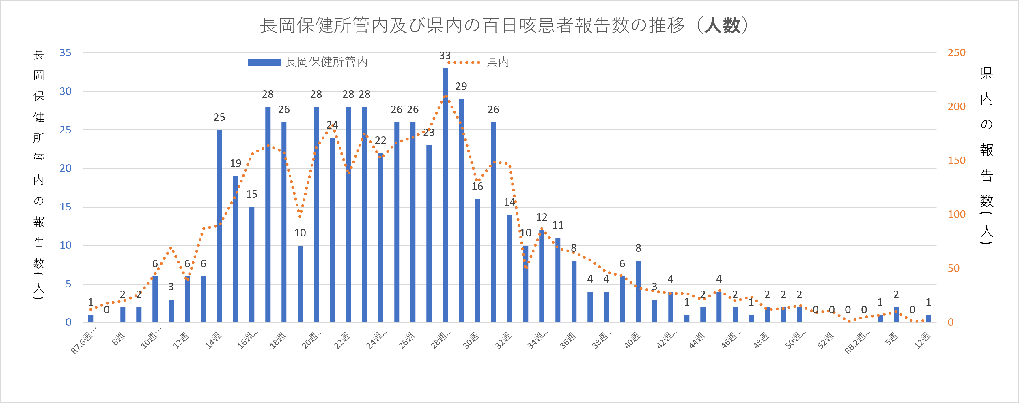 百日咳患者数の推移