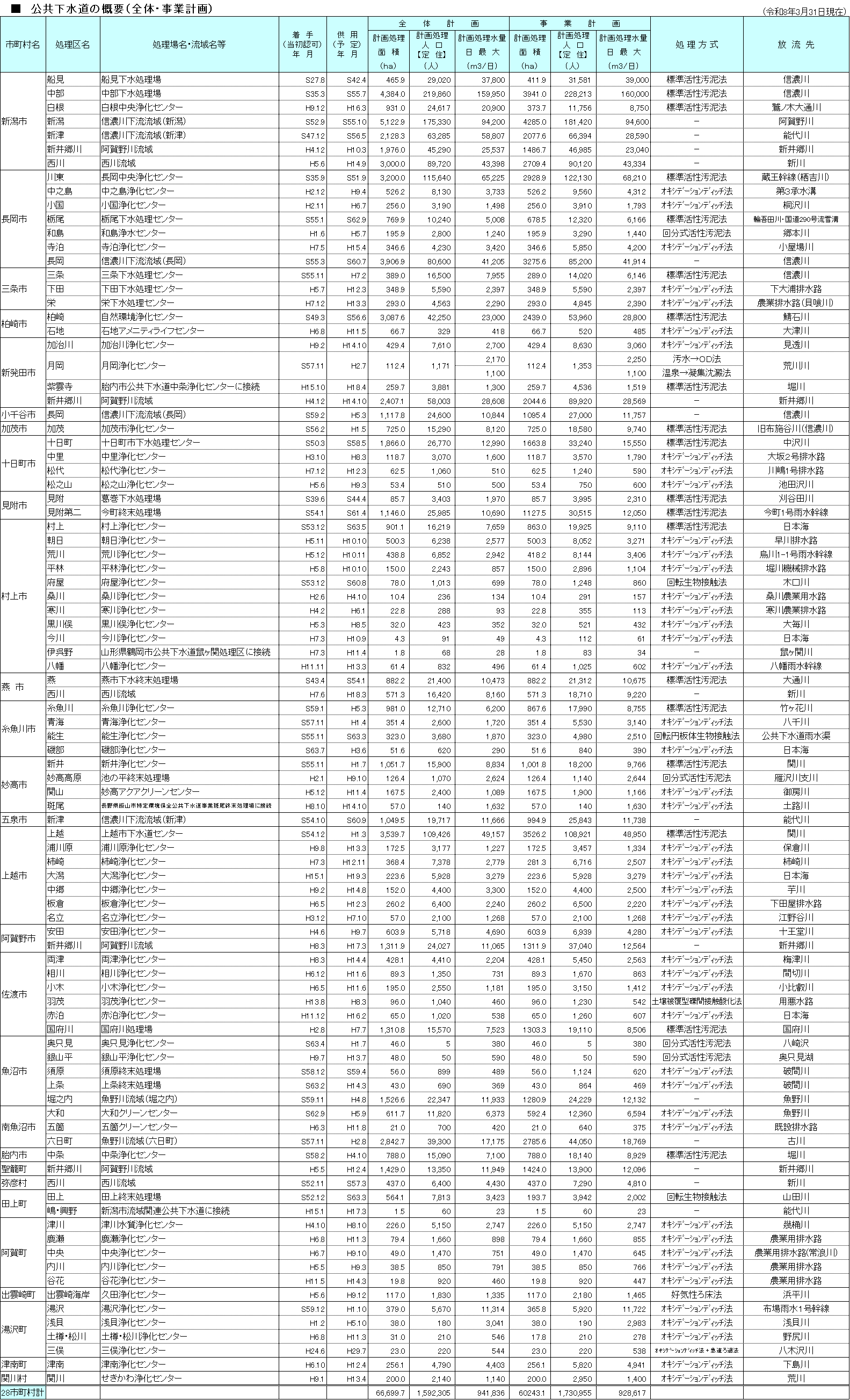 公共下水道の概要（全体計画・事業計画）