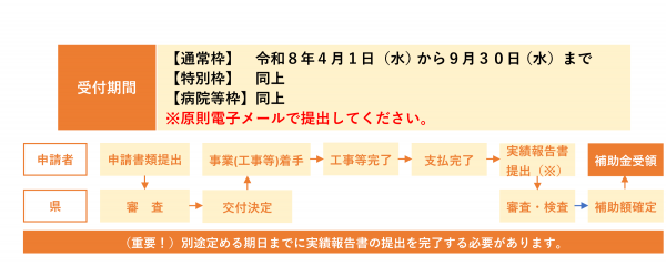 事業スケジュールの図示