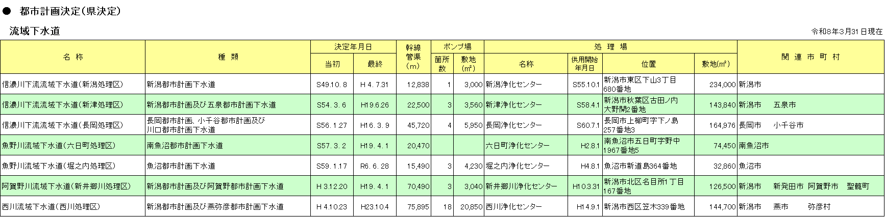 流域下水道の都市計画決定一覧