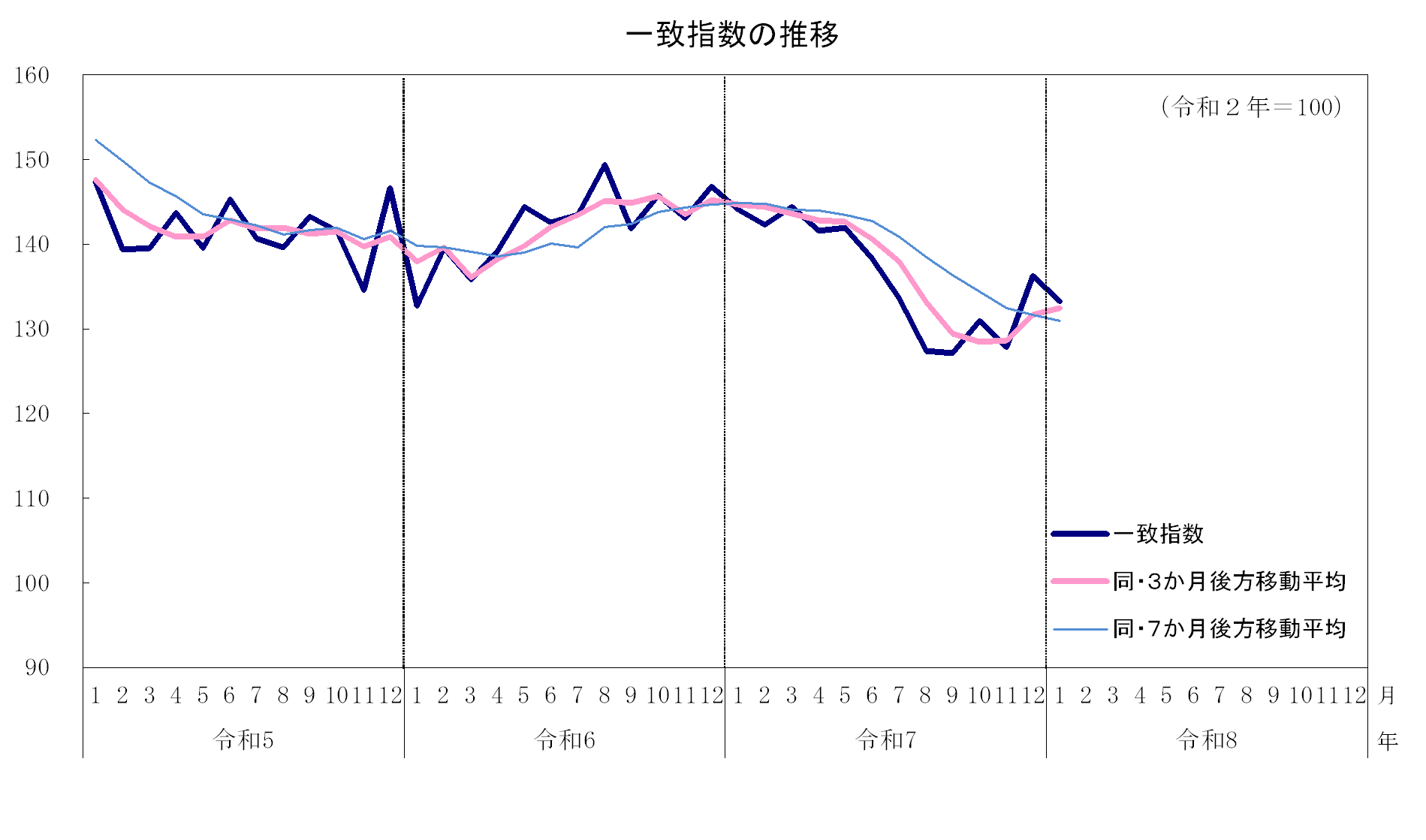 一致指数の推移