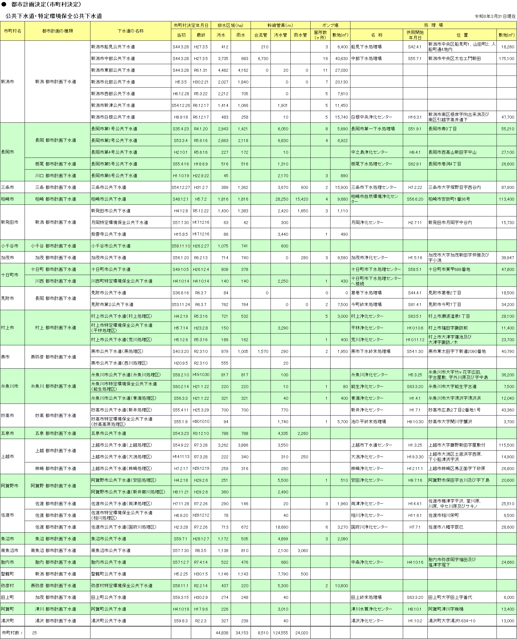 公共下水道・特定環境保全公共下水道の都市計画決定の一覧