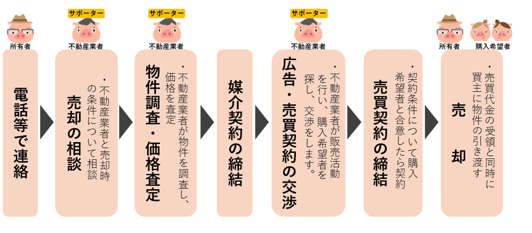 流れ
