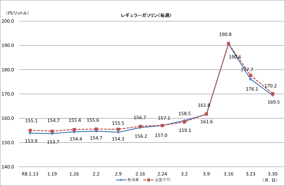 レギュラーガソリン（毎週）