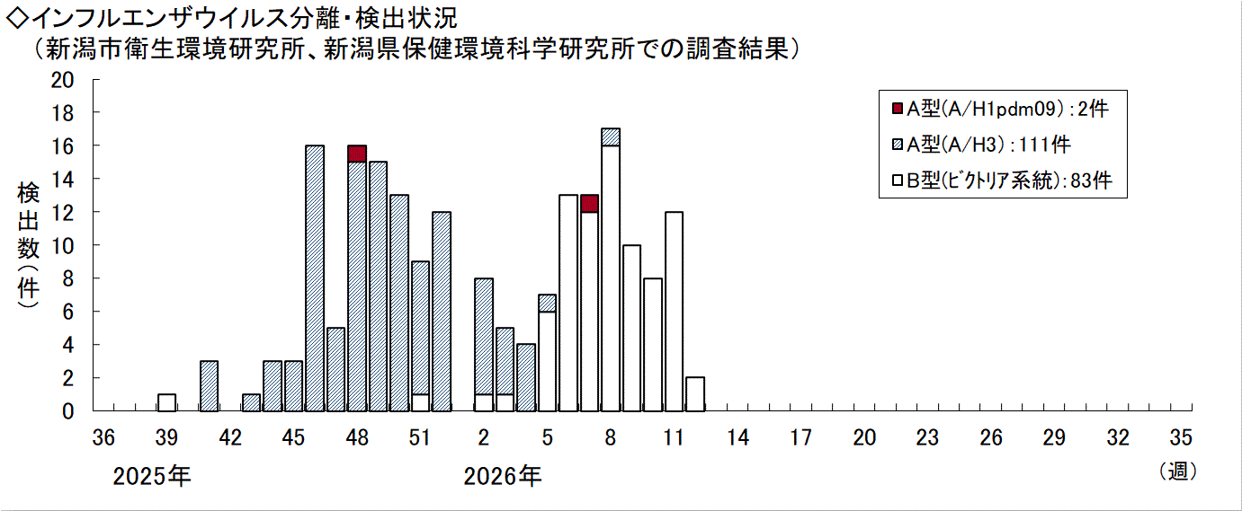 インフルエンザウイルス検出状況グラフ